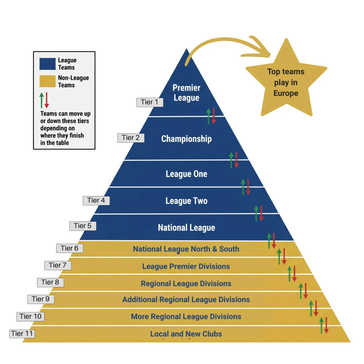 Diagram of the English football league pyramid showing 11 tiers from the Premier League at the top to local and new clubs at the base, with promotion and relegation arrows between each level