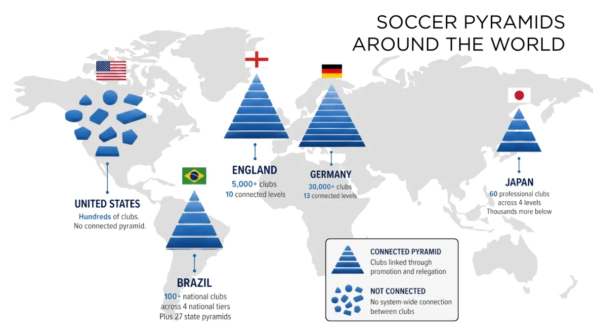 A world map graphic comparing soccer pyramid structures across five countries.